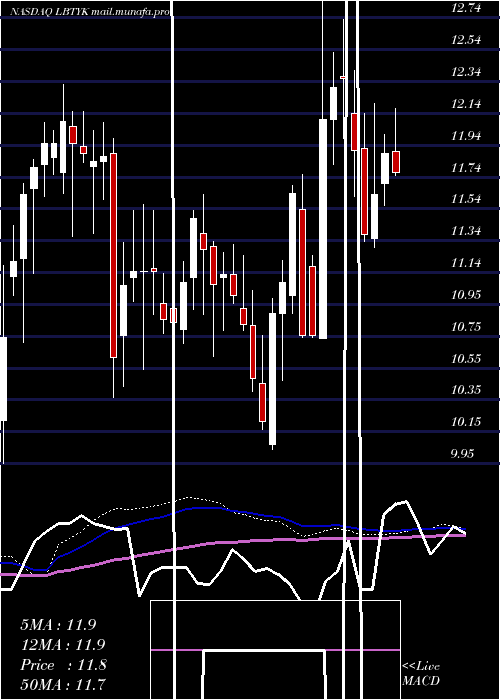  weekly chart LibertyGlobal