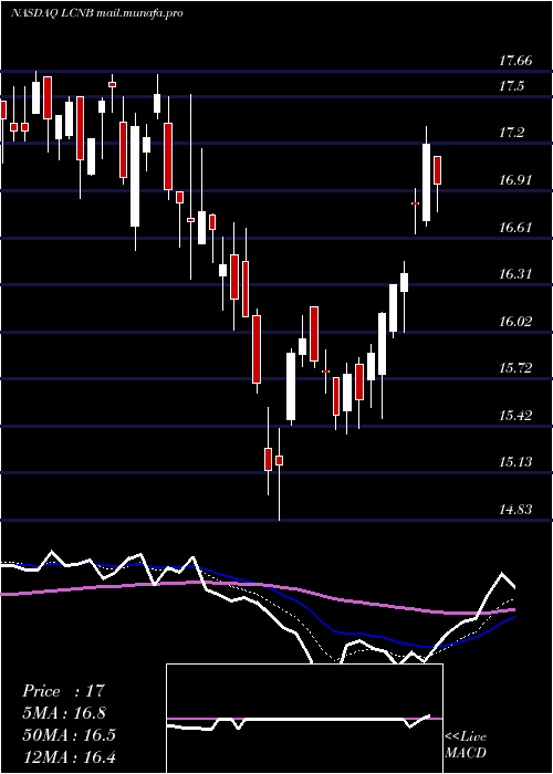  Daily chart LcnbCorporation