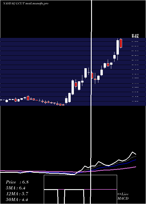  Daily chart LifetimeBrands