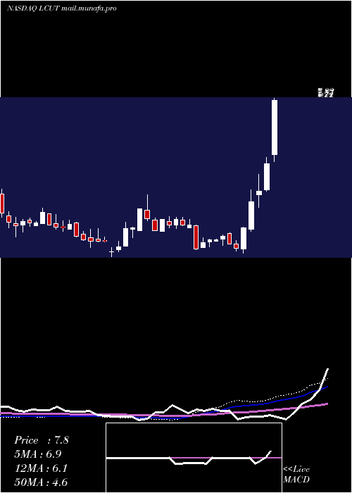  weekly chart LifetimeBrands