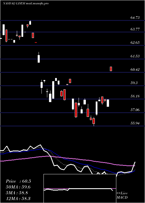  Daily chart IsharesEsg