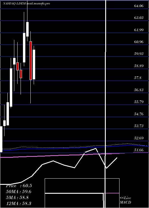  monthly chart IsharesEsg