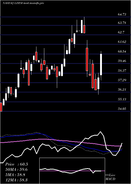  weekly chart IsharesEsg