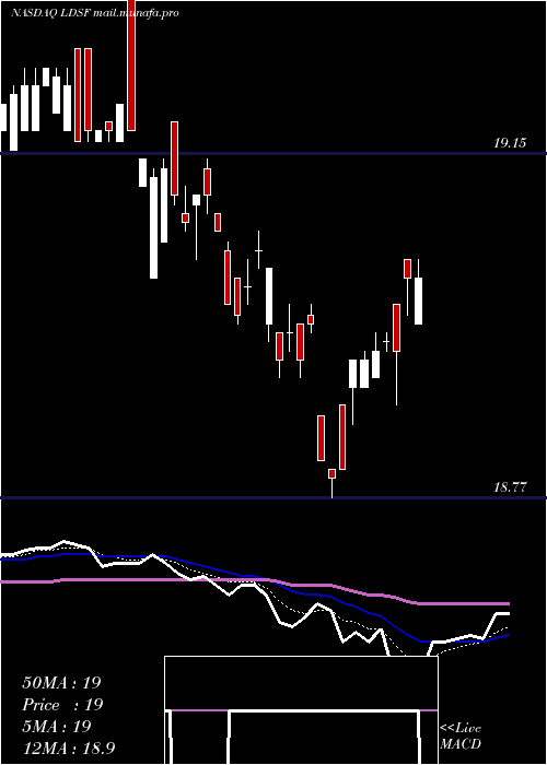 Daily chart FirstTrust