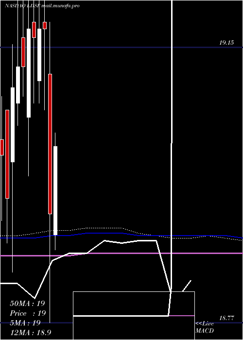  monthly chart FirstTrust