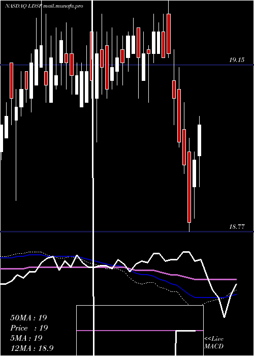  weekly chart FirstTrust