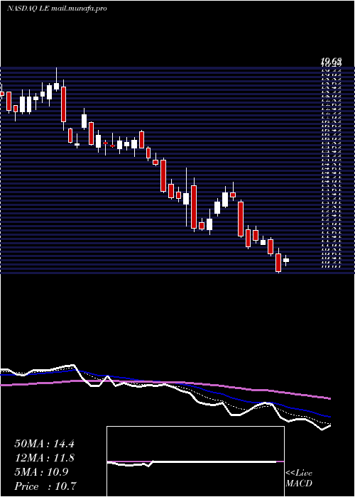  Daily chart LandsEnd