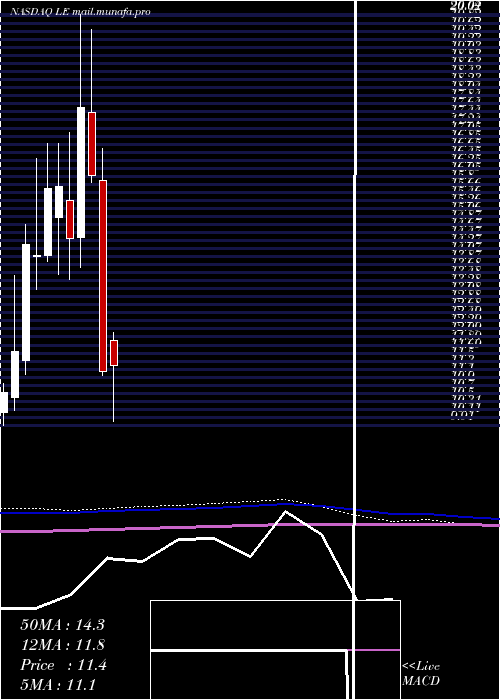  monthly chart LandsEnd