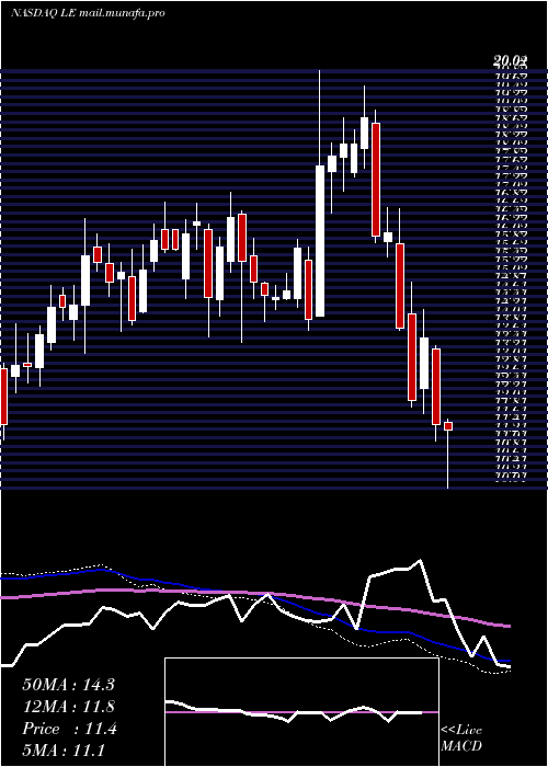  weekly chart LandsEnd