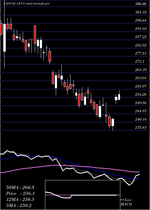  Daily chart LincolnElectric