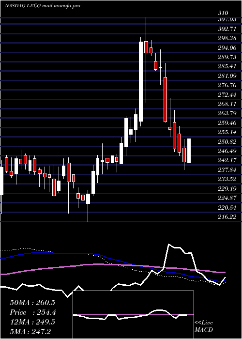 weekly chart LincolnElectric