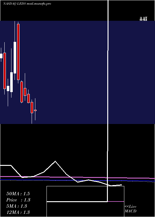  monthly chart SemiledsCorporation
