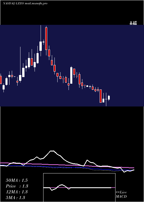  weekly chart SemiledsCorporation