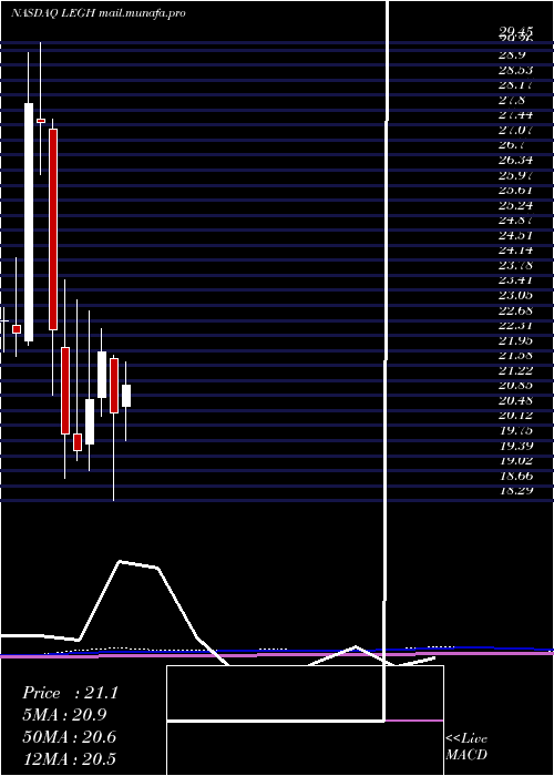  monthly chart LegacyHousing