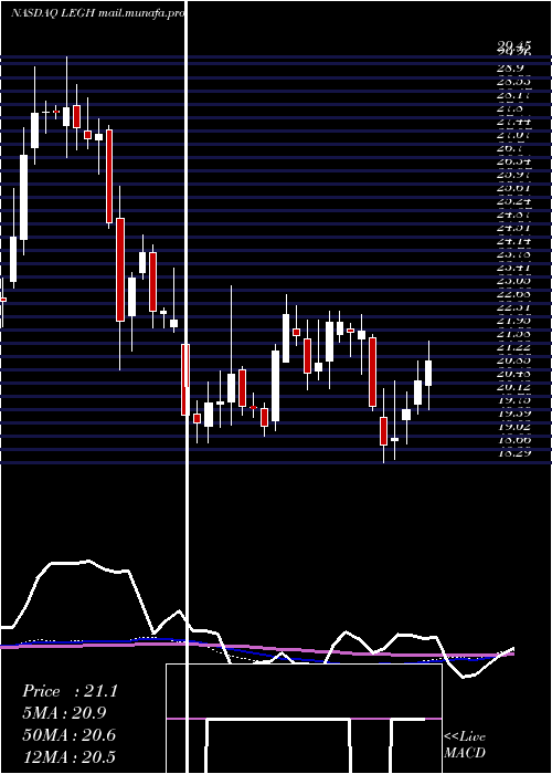  weekly chart LegacyHousing
