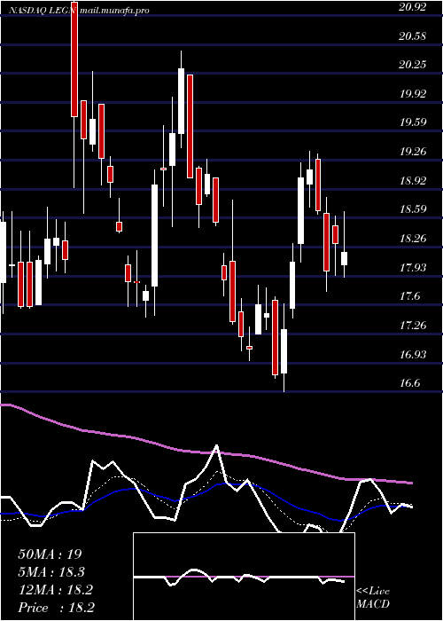  Daily chart LegendBiotech