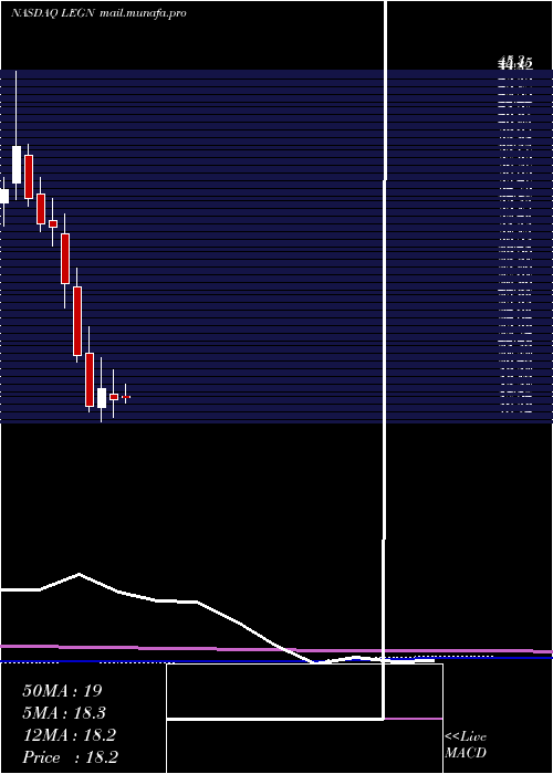  monthly chart LegendBiotech
