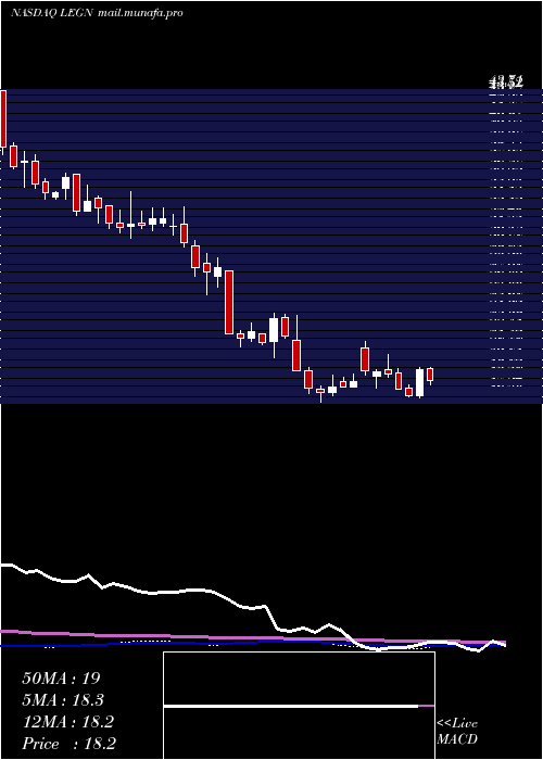  weekly chart LegendBiotech