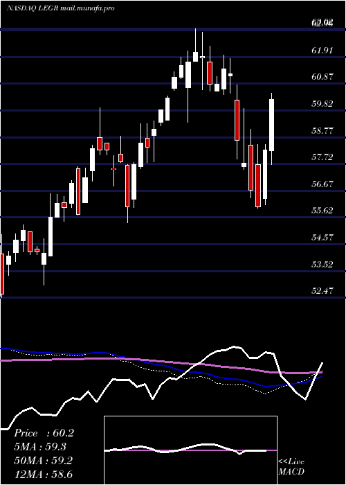  weekly chart FirstTrust
