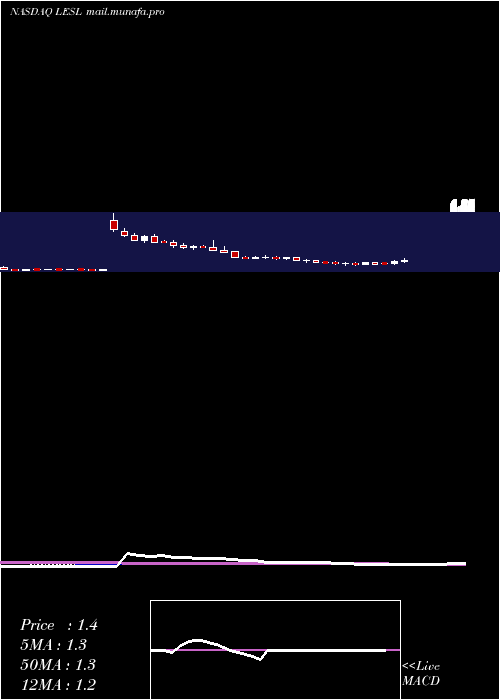  weekly chart LeslieS