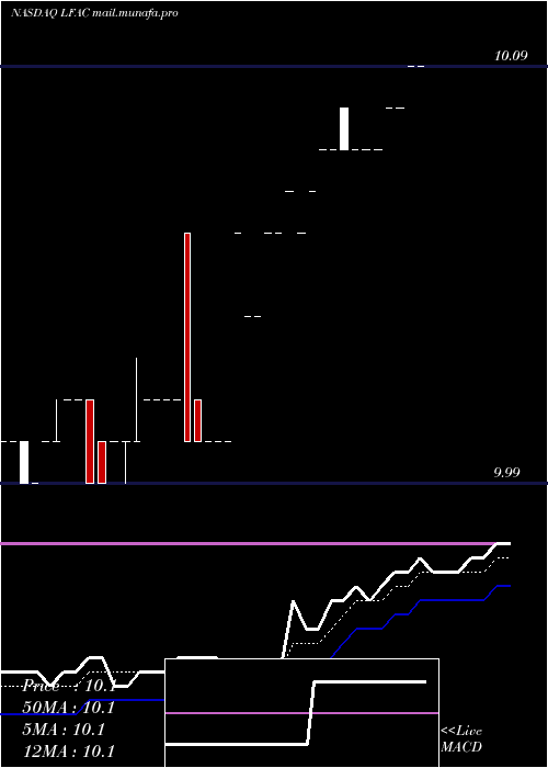  Daily chart LfCapital
