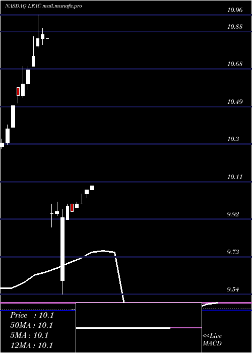  monthly chart LfCapital