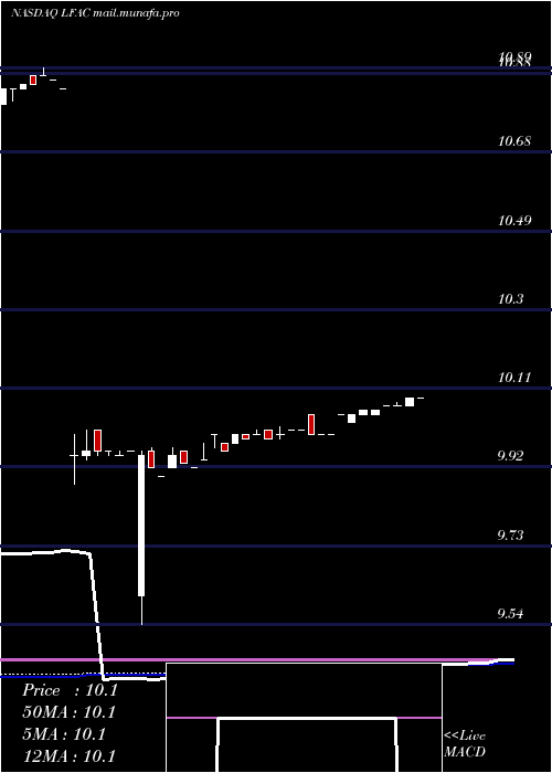  weekly chart LfCapital