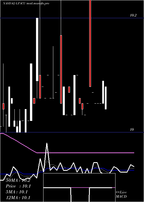  Daily chart LfCapital
