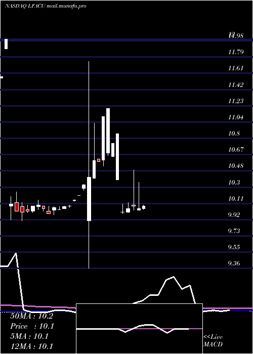  monthly chart LfCapital