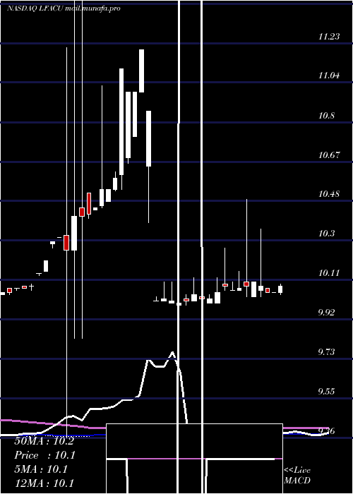  weekly chart LfCapital
