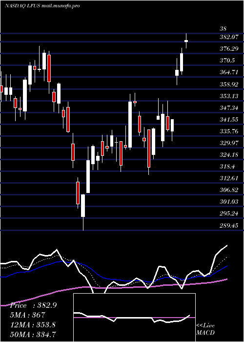  Daily chart LittelfuseInc