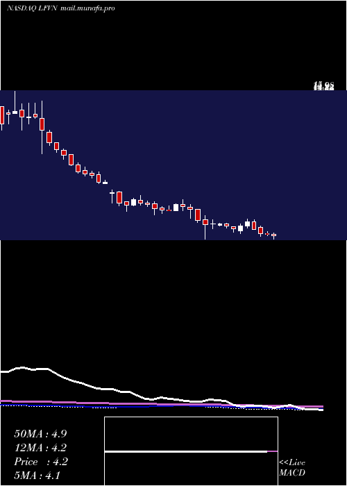  weekly chart LifevantageCorporation