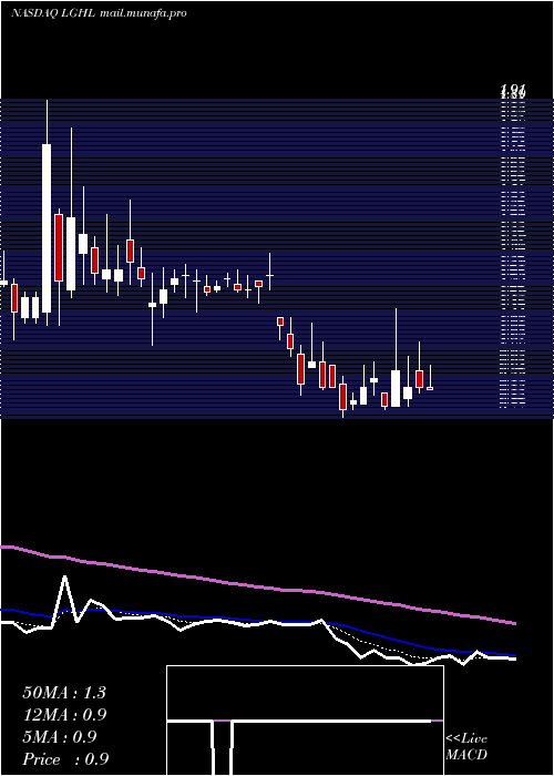  Daily chart LionGroup