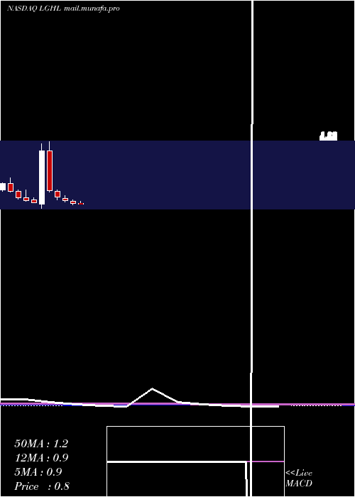  monthly chart LionGroup