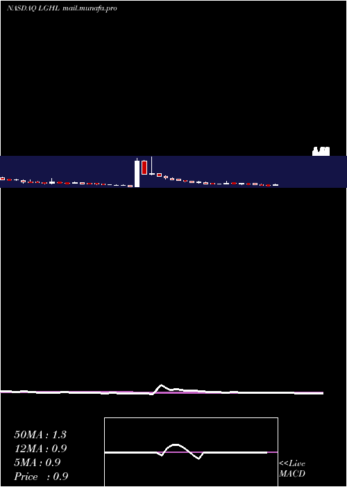  weekly chart LionGroup
