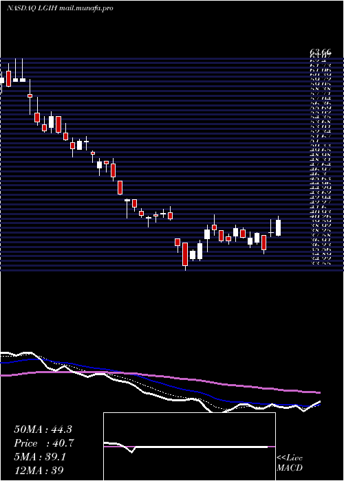  Daily chart LgiHomes