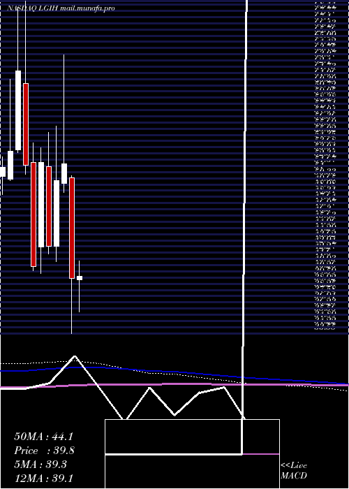  monthly chart LgiHomes
