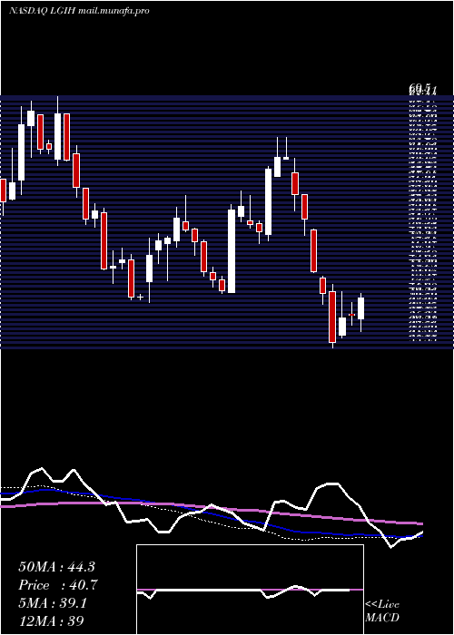  weekly chart LgiHomes