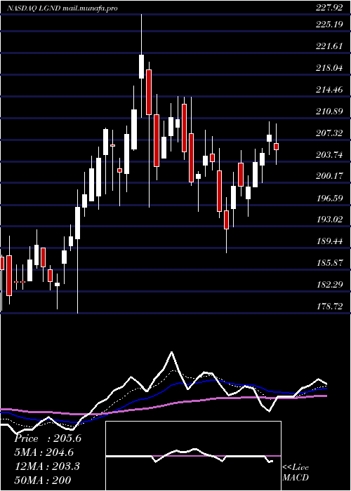  Daily chart LigandPharmaceuticals