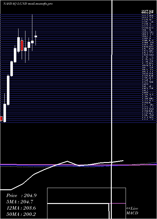  monthly chart LigandPharmaceuticals