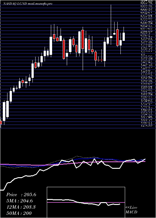  weekly chart LigandPharmaceuticals
