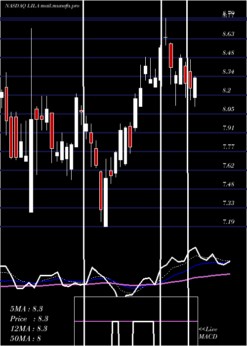  Daily chart LibertyLatin