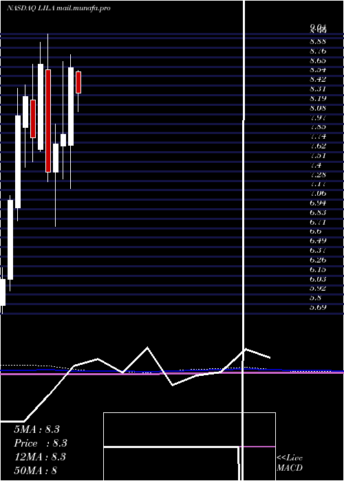  monthly chart LibertyLatin