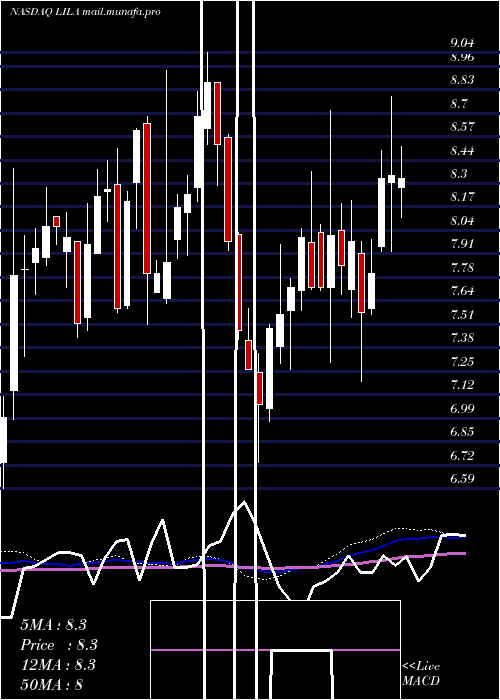  weekly chart LibertyLatin