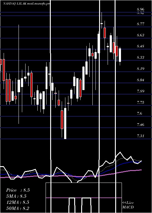  Daily chart LibertyLatin