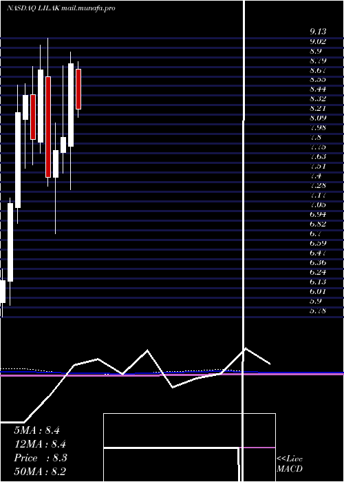  monthly chart LibertyLatin