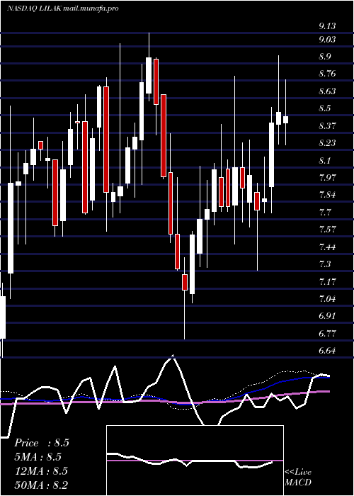  weekly chart LibertyLatin