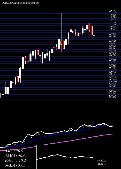  Daily chart LincolnEducational