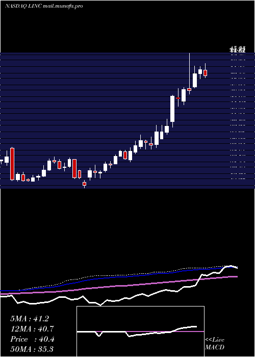  weekly chart LincolnEducational