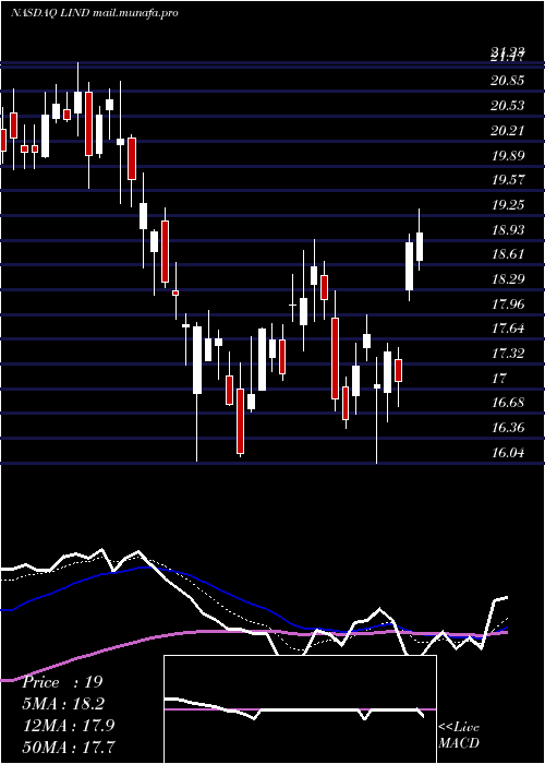  Daily chart LindbladExpeditions